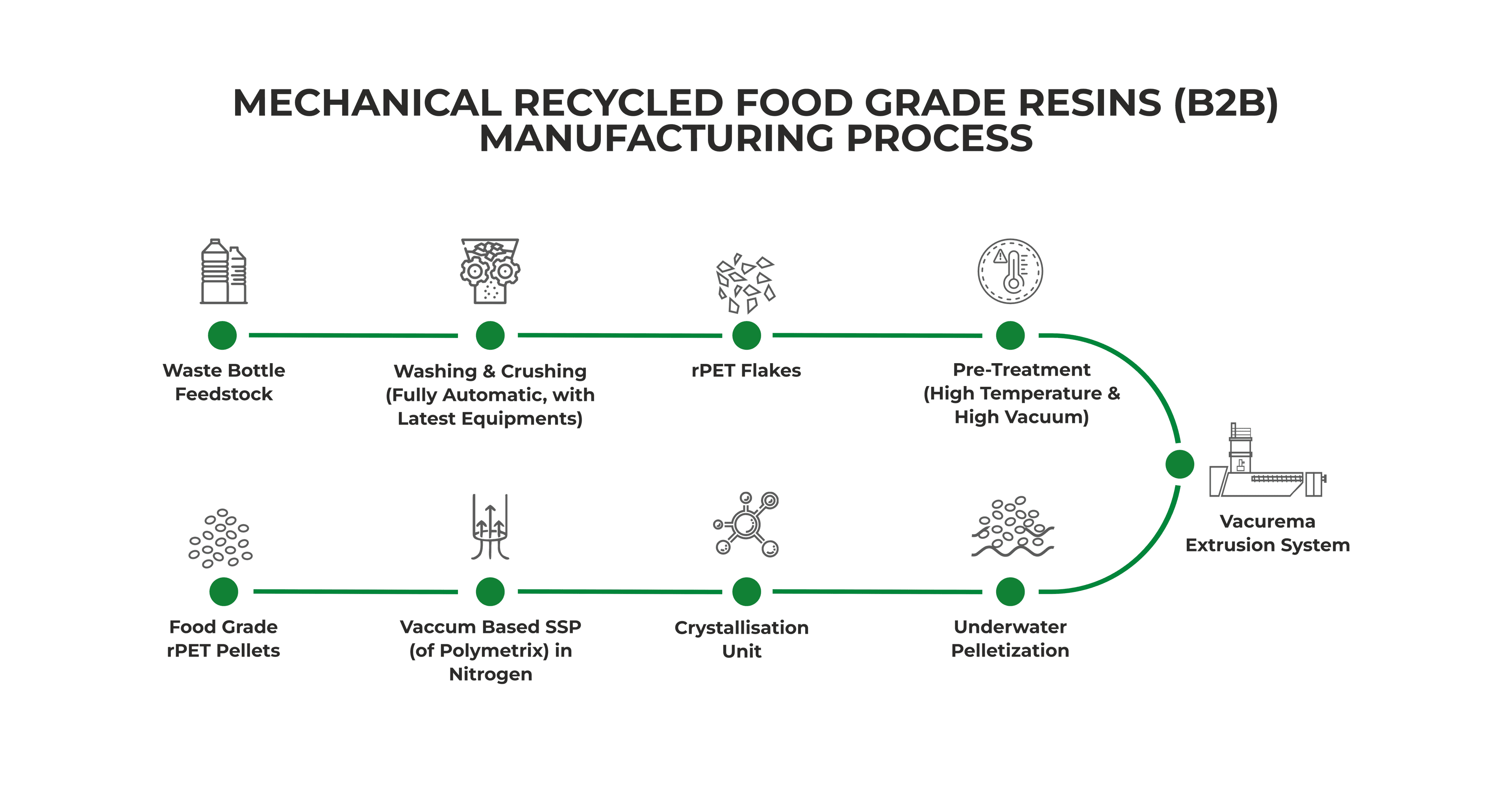 Process of mechanically recycled B2B rPET resins at JB Ecotex Surat, from waste PET bottles to food-grade M-rPET resins.